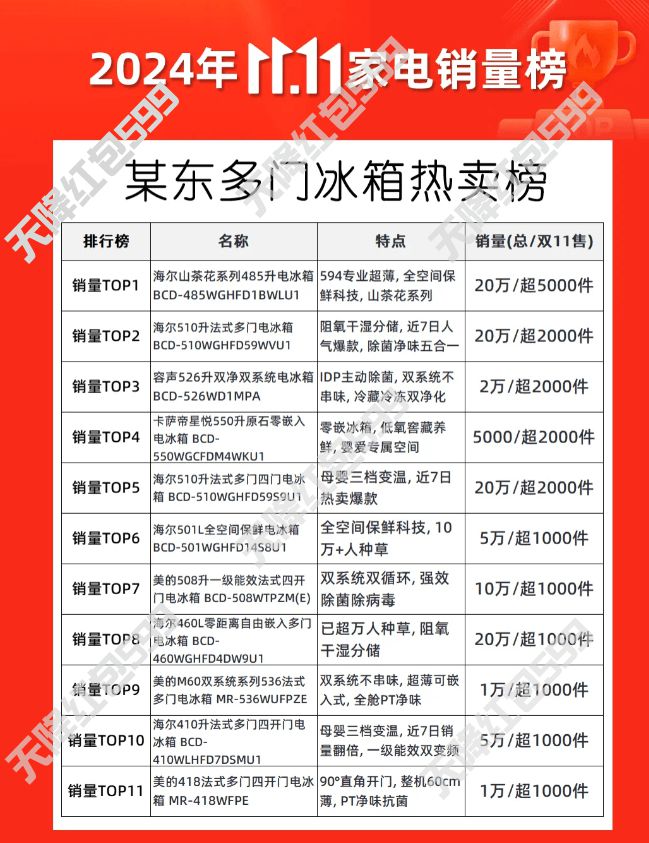 ？京东双11冰箱和洗衣机选购指南推荐m6米乐双十一冰箱什么时候买最便宜(图1)